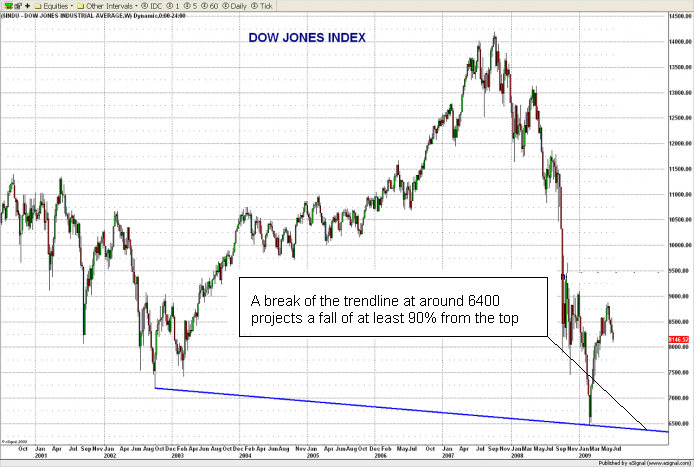 Dow Jones H & S 13.7.09