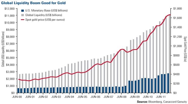 http://goldswitzerland.com/wp-content/uploads/2012/10/GLOBAL-LIQUIDITY-TO-GOLD.jpg