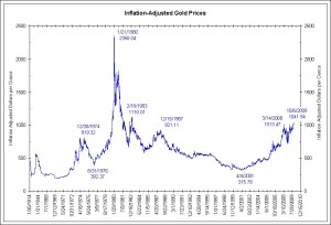 gold-inflation-adjusted