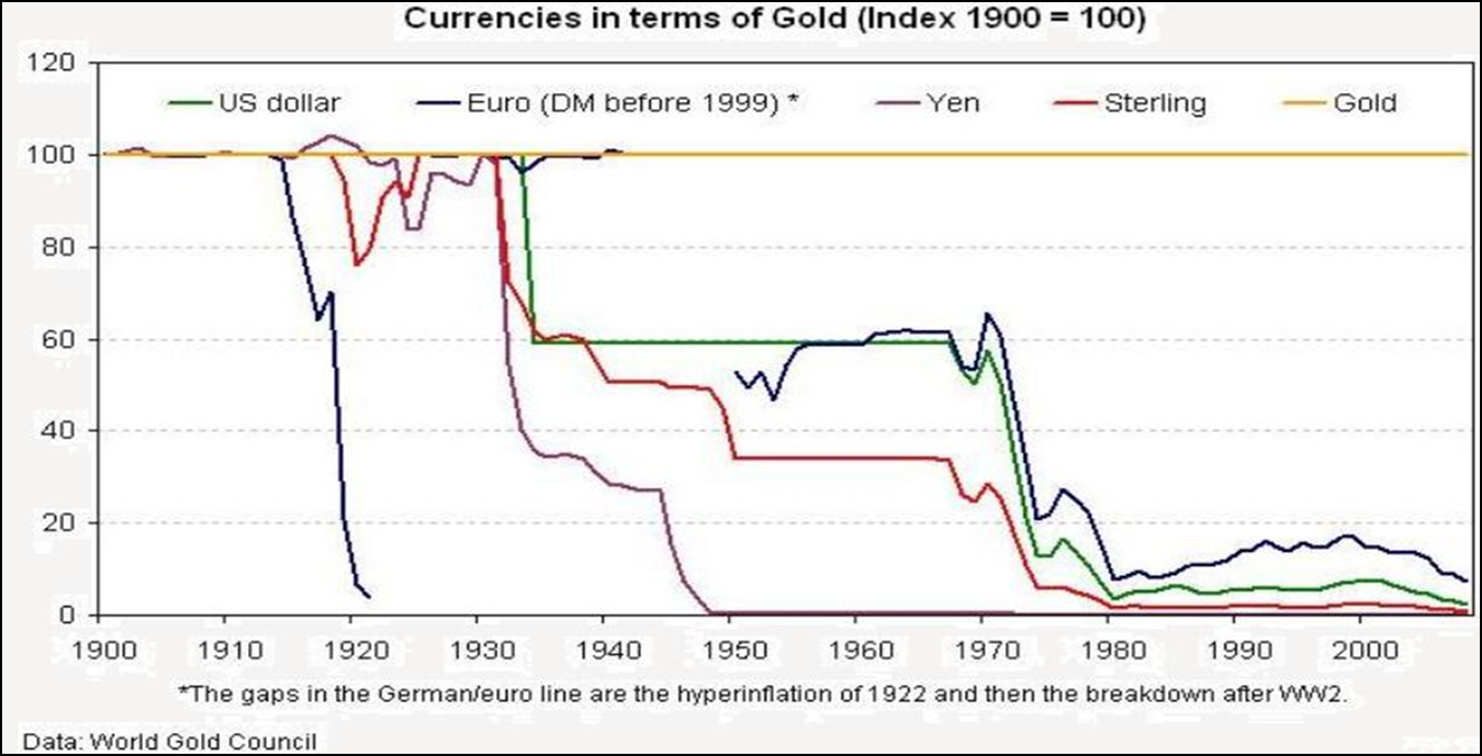 CurrenciesinGold100years