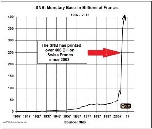 Money printing SNB