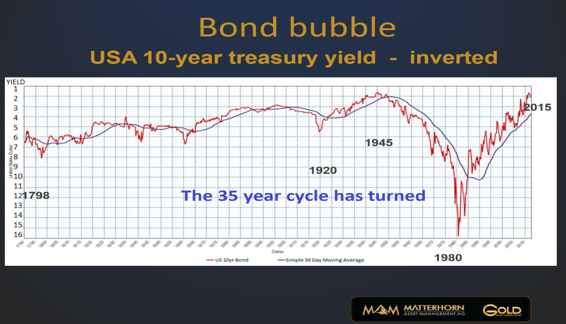Bond-bubble-10-yr-LT-chart-171116