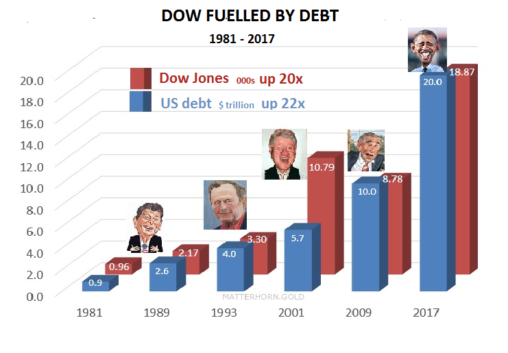 Dow-Fuelled-by-debt-Presid-1981-2017-201116