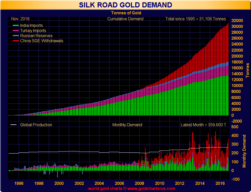 Gold-silk-road-demand-150117