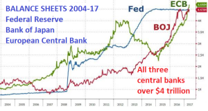 Central Banks create false prosperity