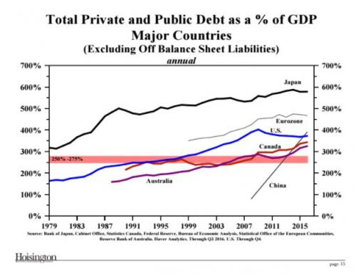 TOTAL PRIVATE AND PUBLIC DEBT