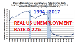 Die echte Arbeitslosigkeit in den USA liegt bei 22%