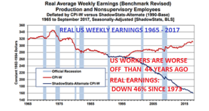 Reallöhne sind im Vergleich zu 1973 um 46% gesunken 