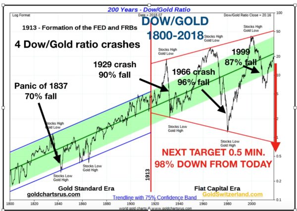Gold Chart Today