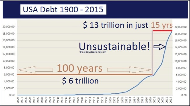 usadebt1900-2015-sustainable