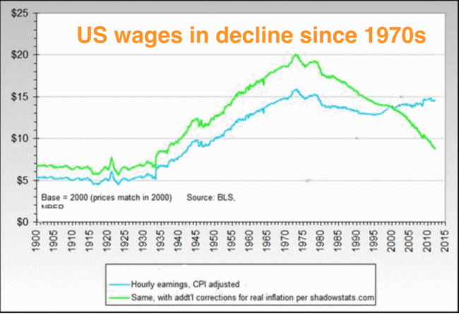 US wages decline