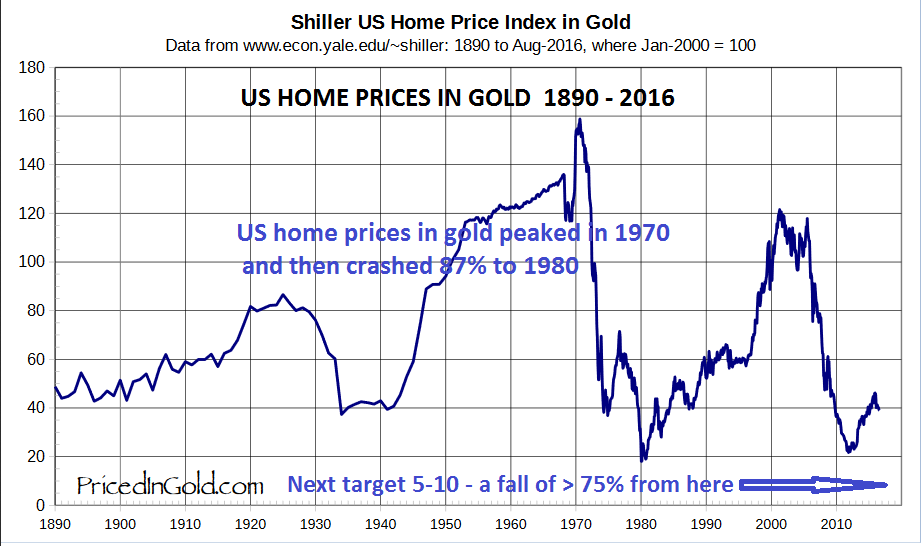 US-Home-prices-in-gold-1890-2016-201116