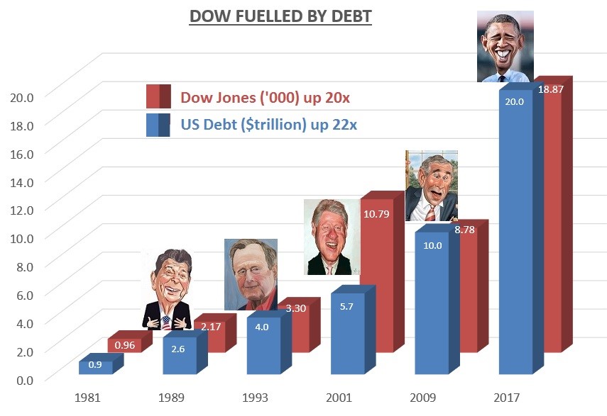 Dow-fuelled-by-debt-190117