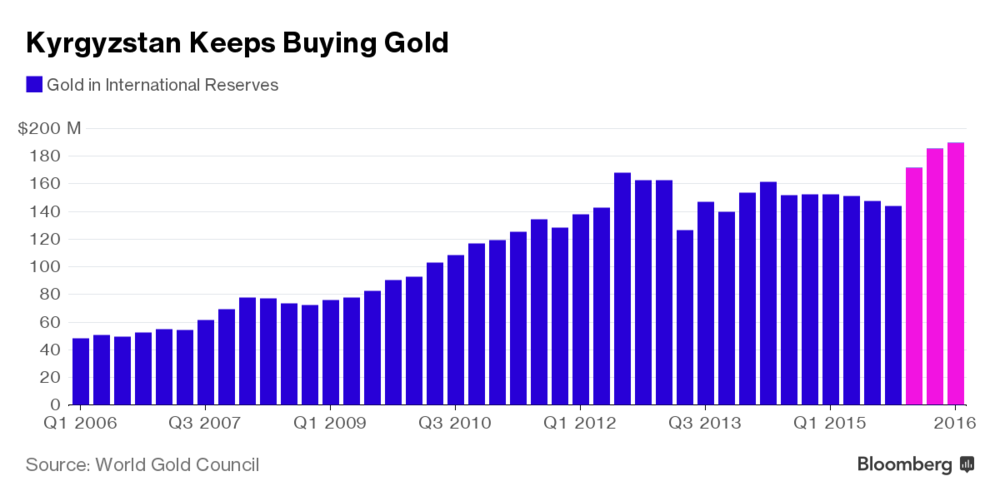 Kyrgyzstan-gold-purchases-240217
