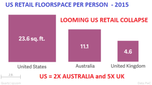 Einzelhandelsflächen pro Person in den USA viel höher als in England