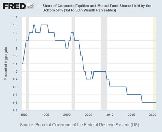 Share of corporate equities and mutual fund shares held by the bottom 50%. The everything bubble disproportionately benefits the wealthy.