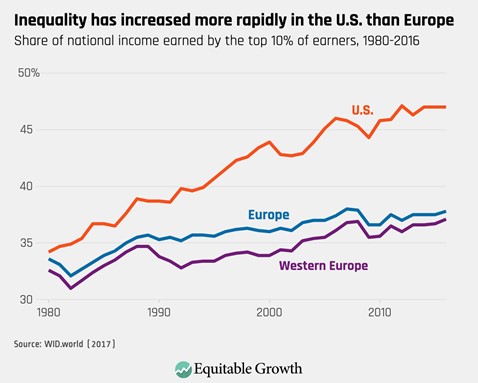 Income inequality has increased more rapidly in the US than Europe, a hallmark of an everything bubble