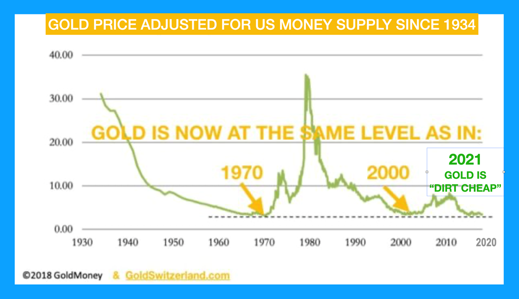 Gold Price adjusted to money supply. The shows how cheap physical gold (not paper gold) is for investors