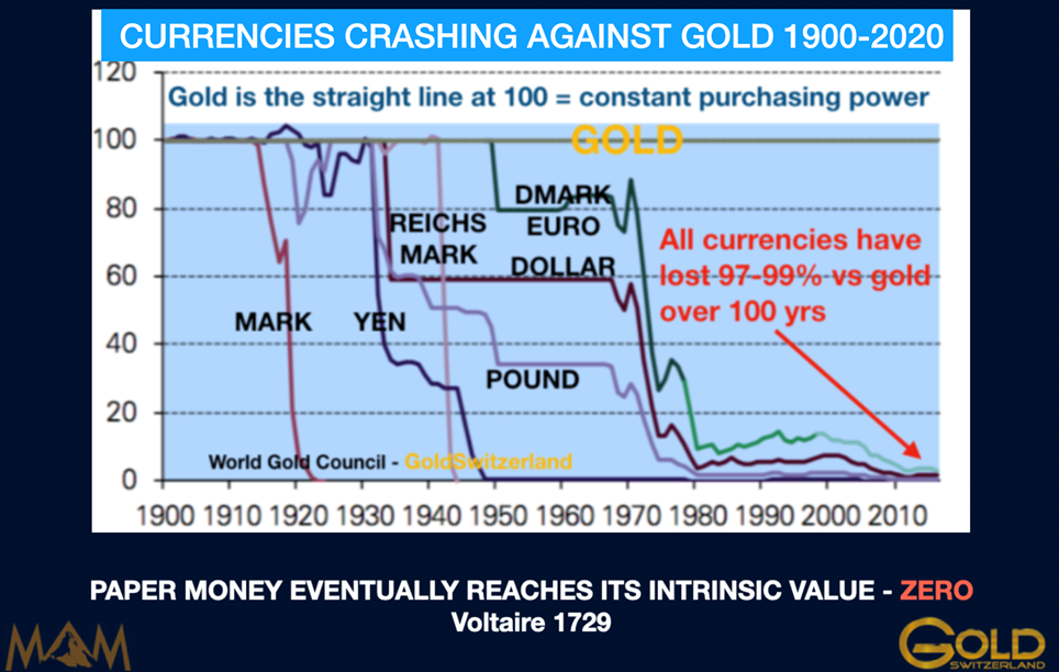 All fiat currencies fail. Paper gold isn't much better. Only physical gold prevails.