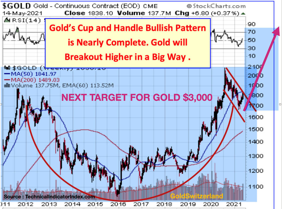 Next price target for gold $3000. 