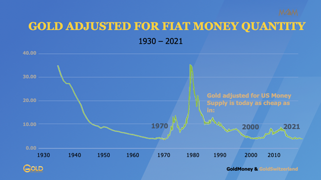 Gold adjusted for money supply