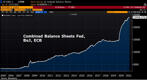 Centralized government control is evident in combined central bank balance sheets.