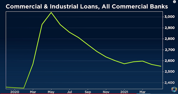 Commercial & Industrial Loans 