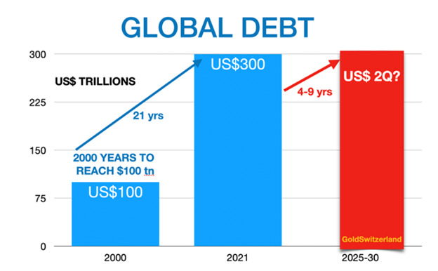 Global Debt is a good metric of centralized government control.