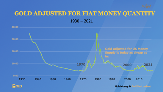 Gold Adjusted for Fiat Money Quantity