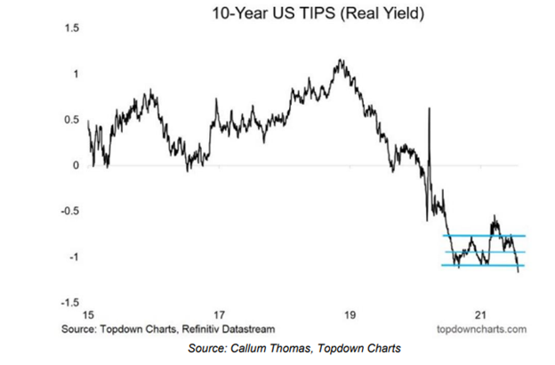 US 10-Year Real yield