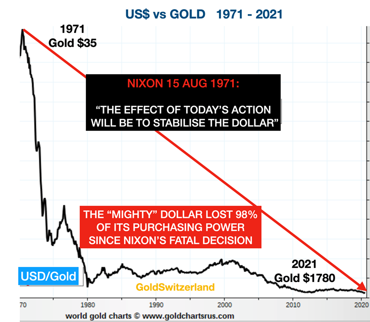 The fall of the dollar after Nixon eliminated Bretton Woods. 