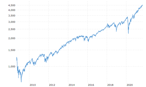 Traders announce "Nothing is real!" as equity valuations repeatedly hit record levels. 