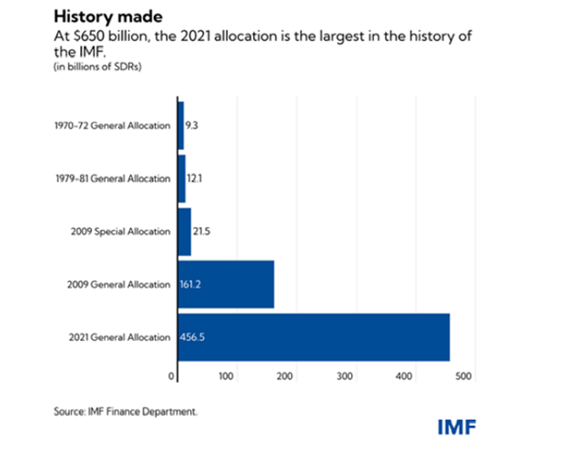 2021 IMF allocation signals the death of paper money