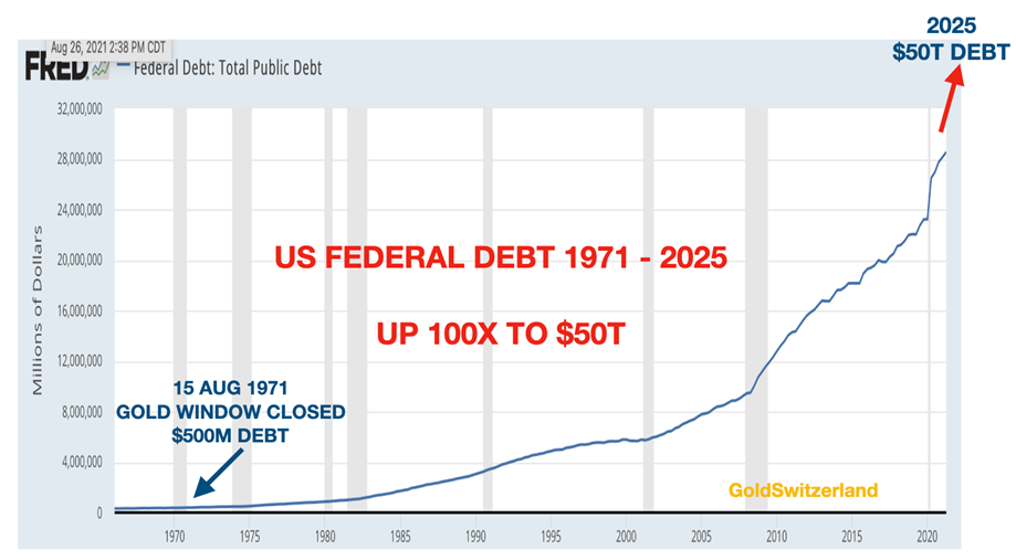 federal debt of US empire