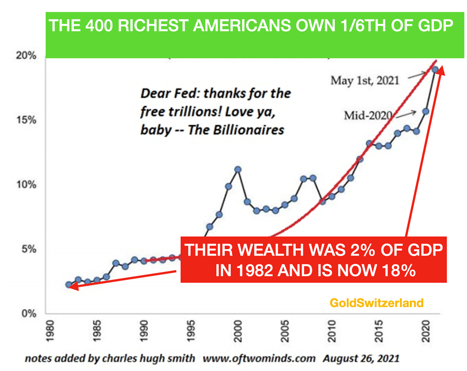 wealth inequality of the US empire