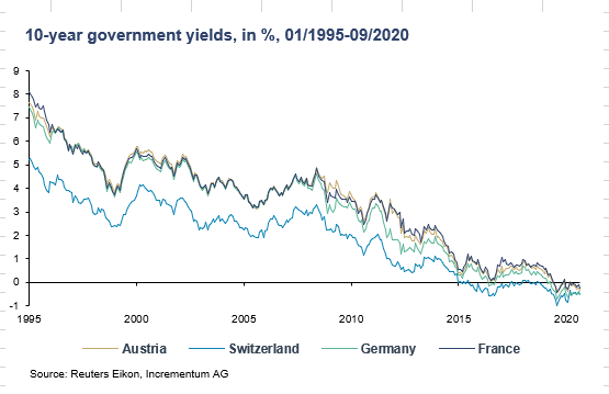 10 year government yields