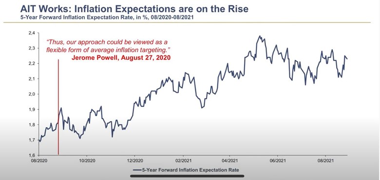 Inflation expectations on the rise. 