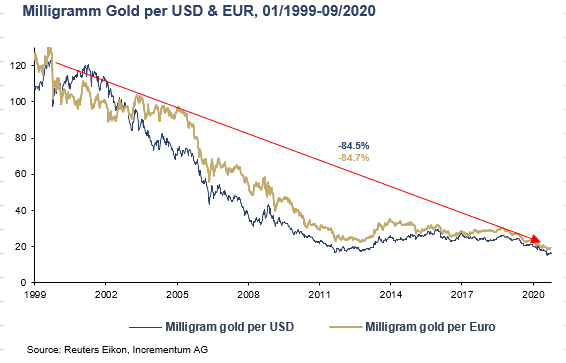 Gold is rising relative to the dollar