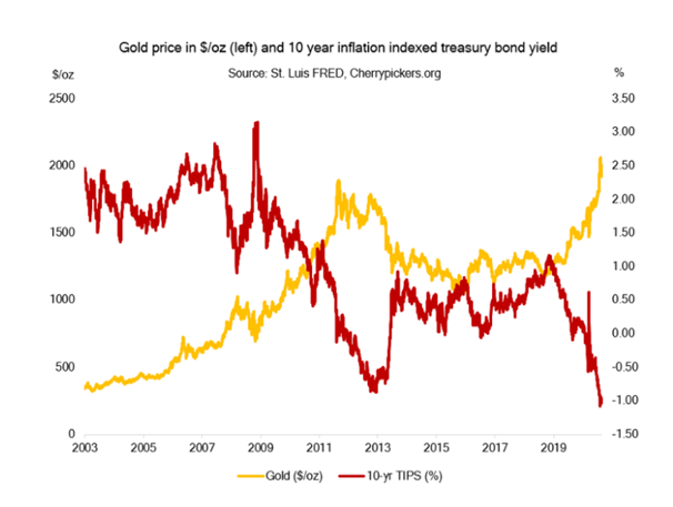 Gold price relative to inflation bonds. 