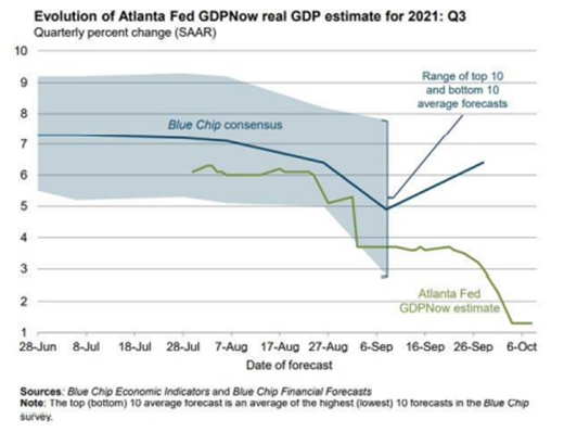 GDP estimates are also tanking.