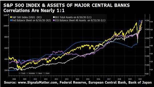 Assets of Central Banks Guarantee a Gold Surge. 
