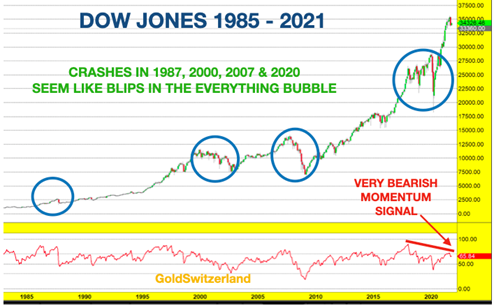 When the everything bubble pops, gold will reach new highs