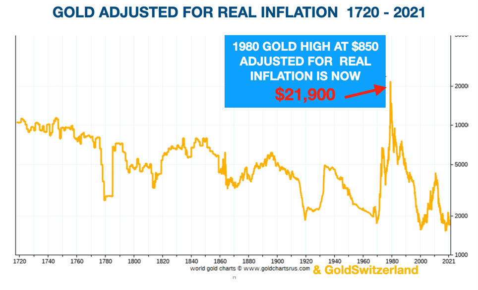 Gold has not yet adjusted to real inflation. Shortages of gold will soon come. 