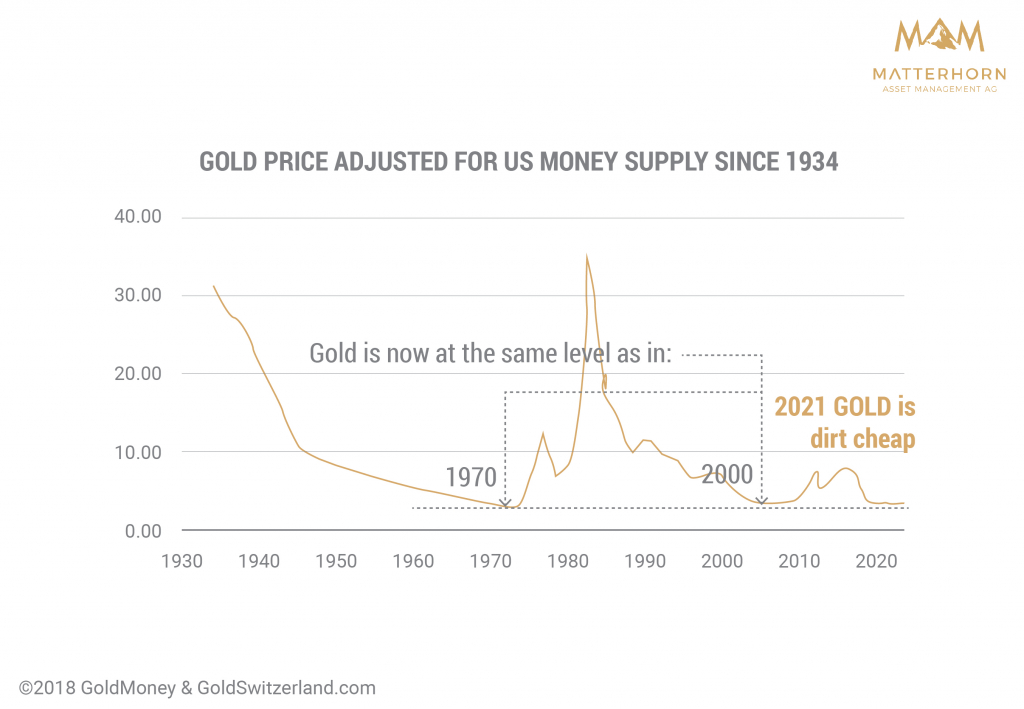 Gold price adjusted for money printing shows that it is ripe for gold mania. 