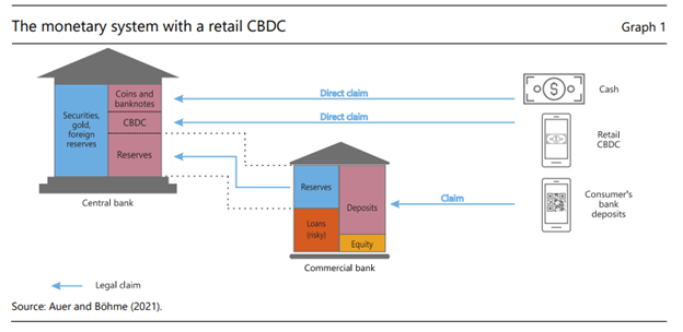 BIS report detailing CBDC.