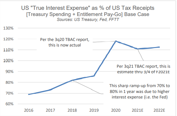 Interest expense as a percent of tax receipts. 