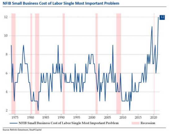 The Fed ignores problems in the real economy, such as the labor shortage.