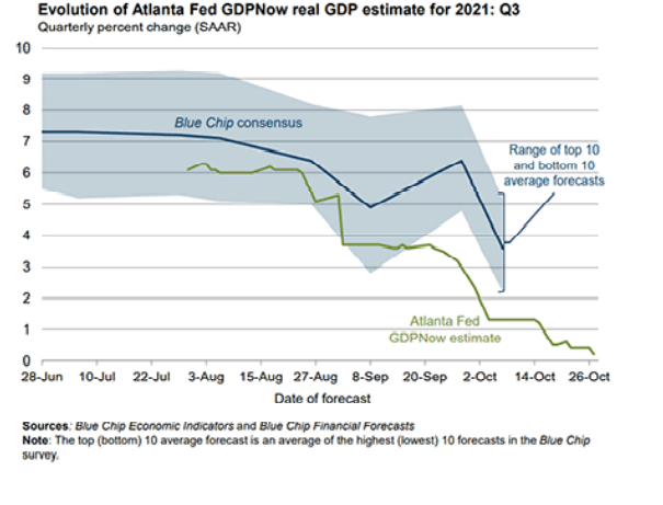 GDPNow Real GDP estimates