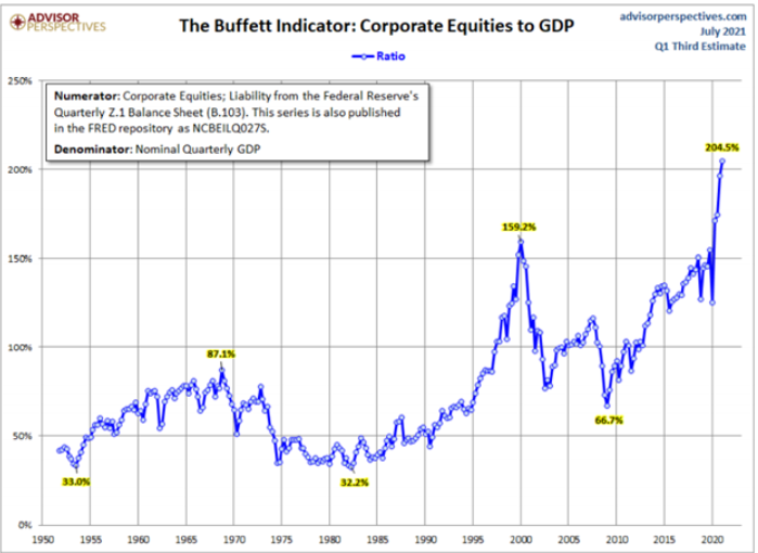 Markets are at an all-time high according to the buffett indicator