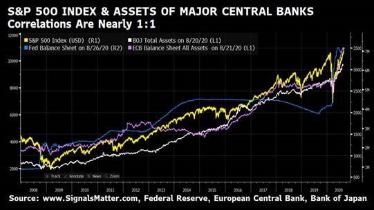 The S&P 500 rises with central bank assets.